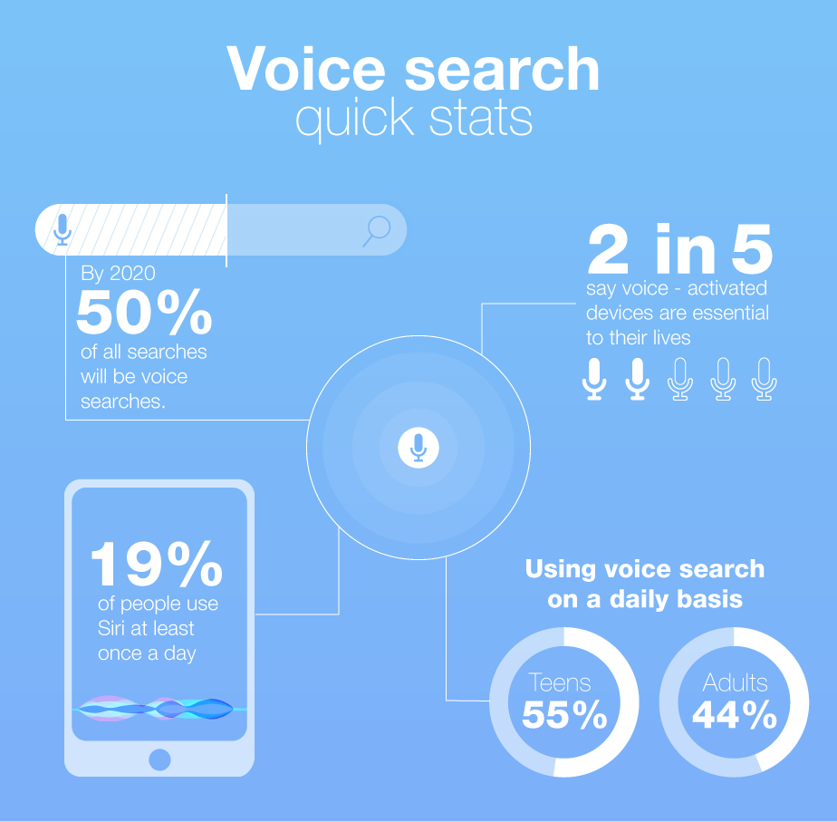 Voice Search Keyword Research