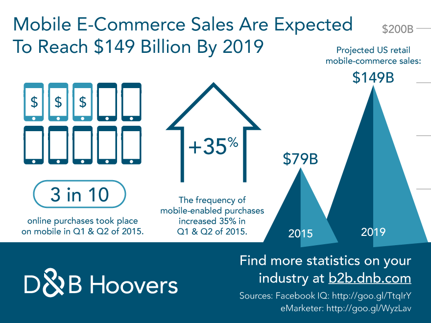 Mobile Ecommerce Sales